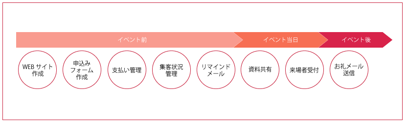 イベント開催の流れ