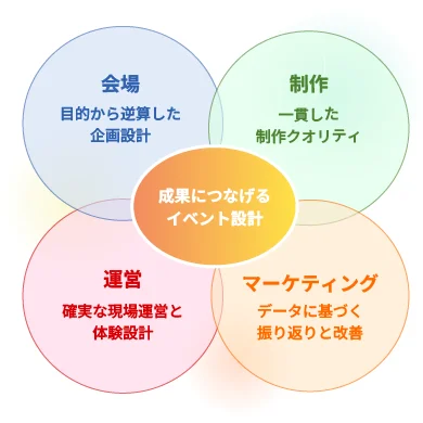 私たちは、イベント会社ではありません