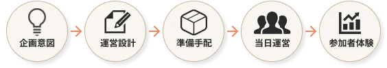 イベント運営・実行支援 フロー