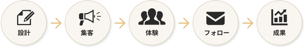 設計 → 集客 → 体験 → フォロー → 成果