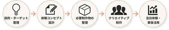 目的・ターゲット整理 → 体験コンセプト設計 → 必要制作物の整理 → クリエイティブ制作 → 当日体験・事後活用