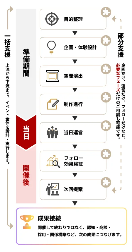 相談から成果まで、すべてを一本の流れで